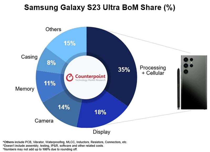 وفقا لفاتورة التصنيع الخاصة به : سعر Samsung Galaxy S23 Ultra أقل بنسبة 154٪ مما يستحق