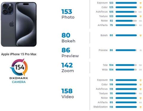 كاميرات هاتف Apple Iphone 15 Pro Max تحقق أداء